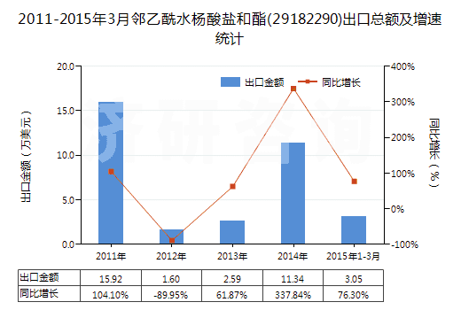 2011-2015年3月鄰乙酰水楊酸鹽和酯(29182290)出口總額及增速統(tǒng)計